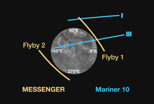 Geometry of past flybys of Mercury
