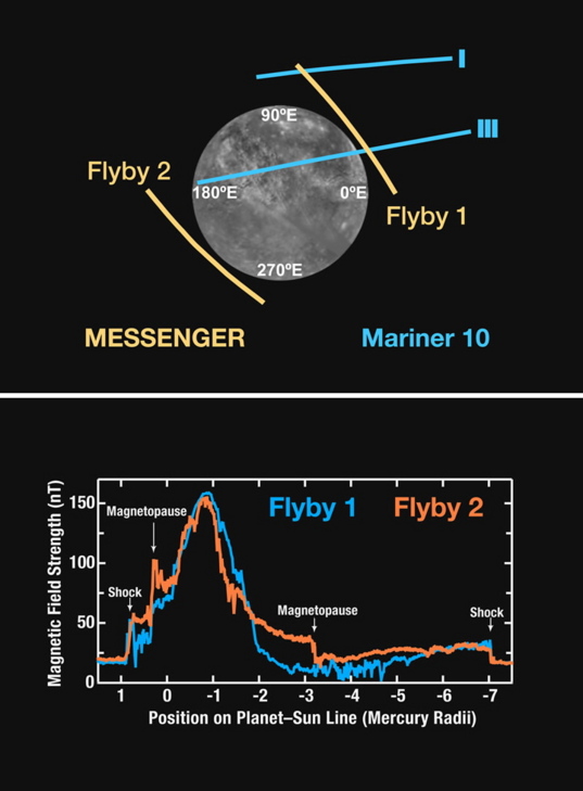 Strength of Mercury's magnetic field