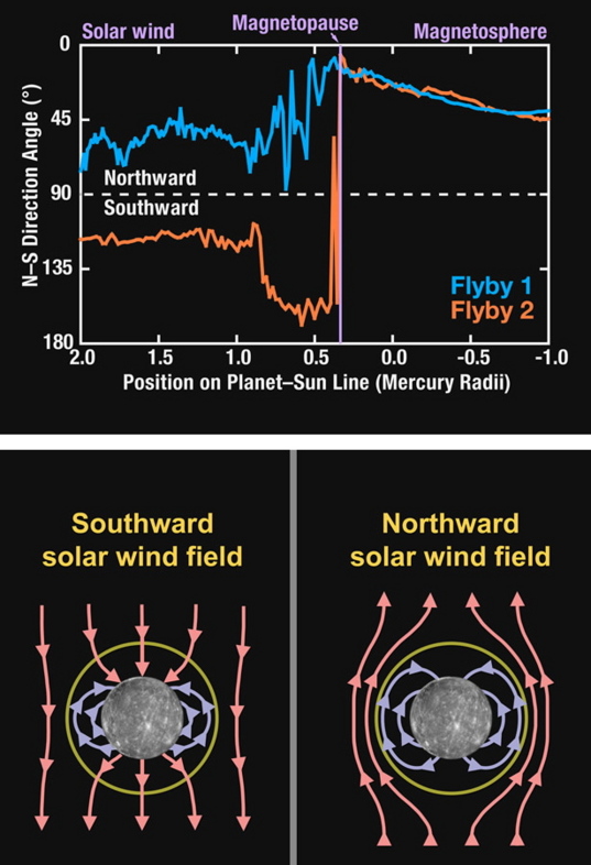 Solar wind magnetic field interactions with Mercury's magnetic field