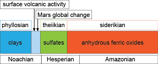 The Martian mineralogical time scale