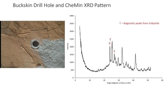 'Buckskin' drill hole and CheMin x-ray diffraction
