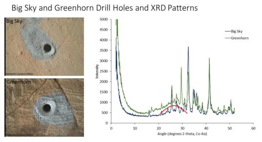 'Big Sky' and 'Greenhorn' drill holes and CheMin x-ray diffraction