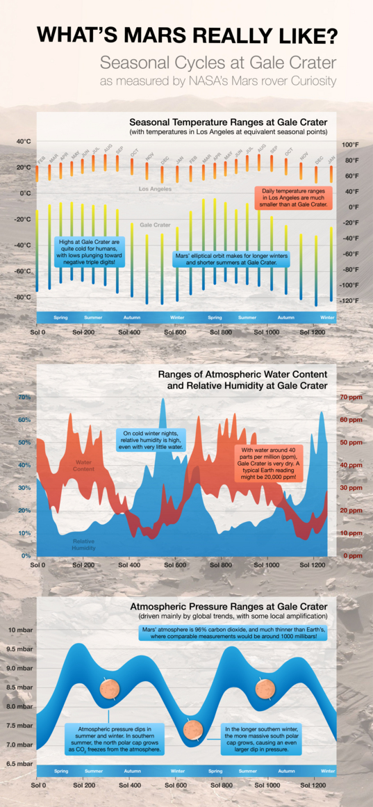 Seasonal cycles in Curiosity's first two Martian years