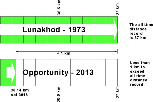 Opportunity odometer readings as of sol 3310 vs. Lunakhod 