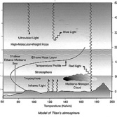 Diagram of Titan's Atmosphere