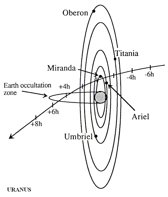 Voyager 2 trajectory through the Uranus system