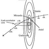 Voyager 2 trajectory through the Uranus system
