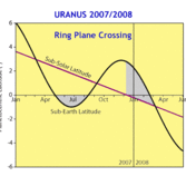 Uranus Ring Plane Crossing