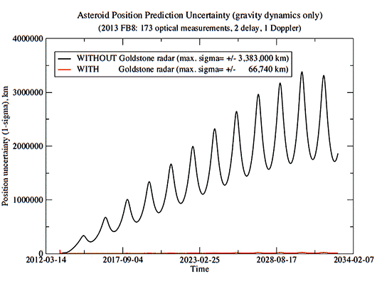 Less uncertainty in an asteroid's orbit thanks to radar