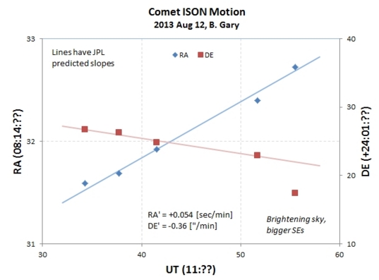 Comet ISON motion