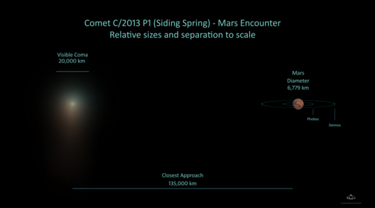 http://planetary.s3.amazonaws.com/assets/images/9-small-bodies/20141019_CometSidingSpring-Mars-to-scale_annotated_Schaller_updated_sep135000km_25_v2_f537.jpg