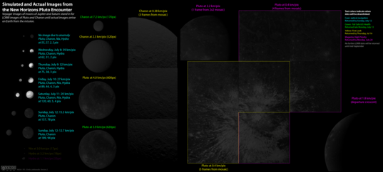 New Horizons Pluto flyby data set as of July 11, 2015
