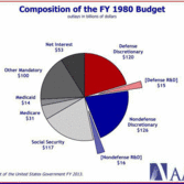 Growth of Mandatory Spending in United States Budget