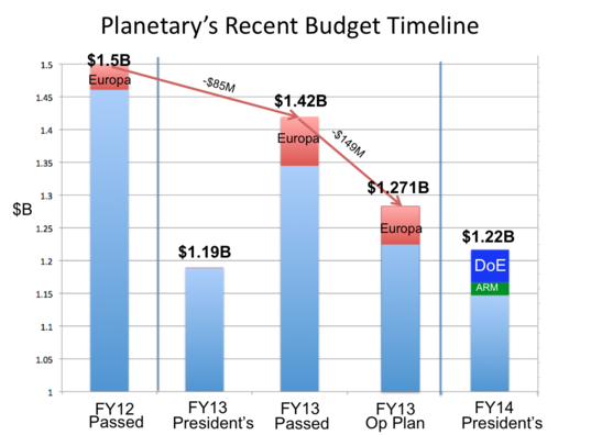 Chart: Planetary Science Budget Uncertainty in 2013