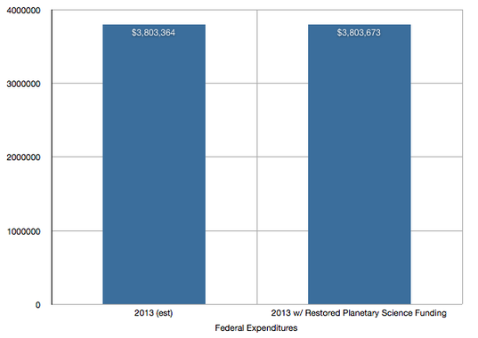 Federal Budget Comparison With and Without Full Funding for Planetary Science