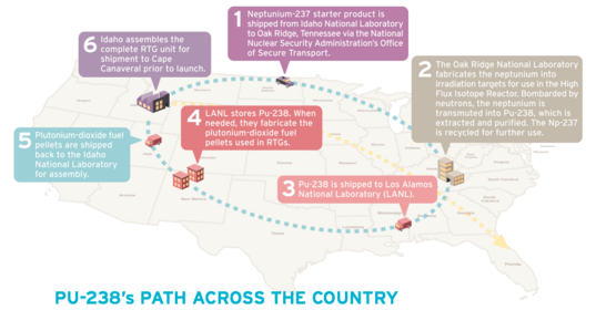 Plutonium-238's Path around the United States