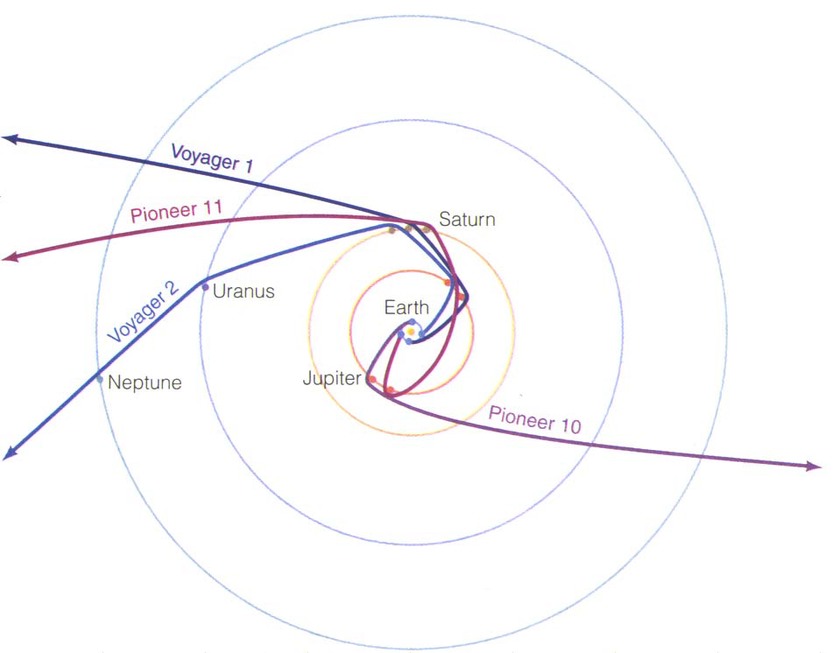 Paths of the Pioneer 10 and 11 and Voyager 1 and 2 spacecraft