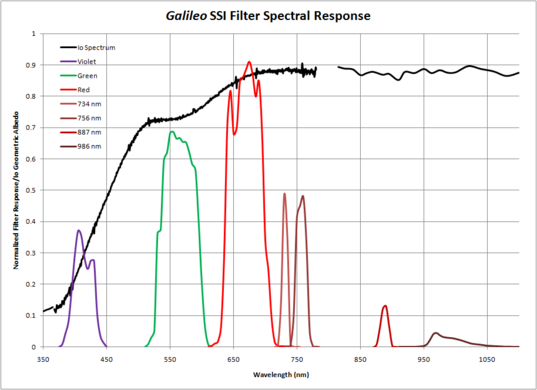 Galileo filter response compared to Io albedo