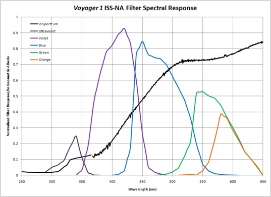 Voyager filter response compared to Io albedo