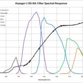 Voyager camera filter response compared to Io albedo