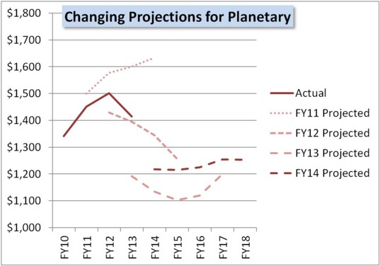 FY14 proposed budget changing budget projections