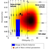 Mars' range of orbital parameters and their effect on climate