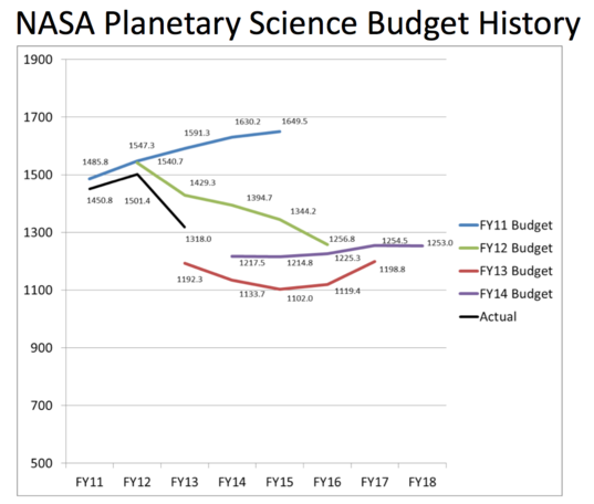 NASA Planetary Science Budget Comparison