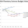 NASA Planetary Science Budget Comparison