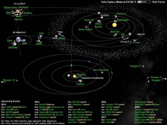 What's Up in the Solar System diagram by Olaf Frohn (updated for May 2013)