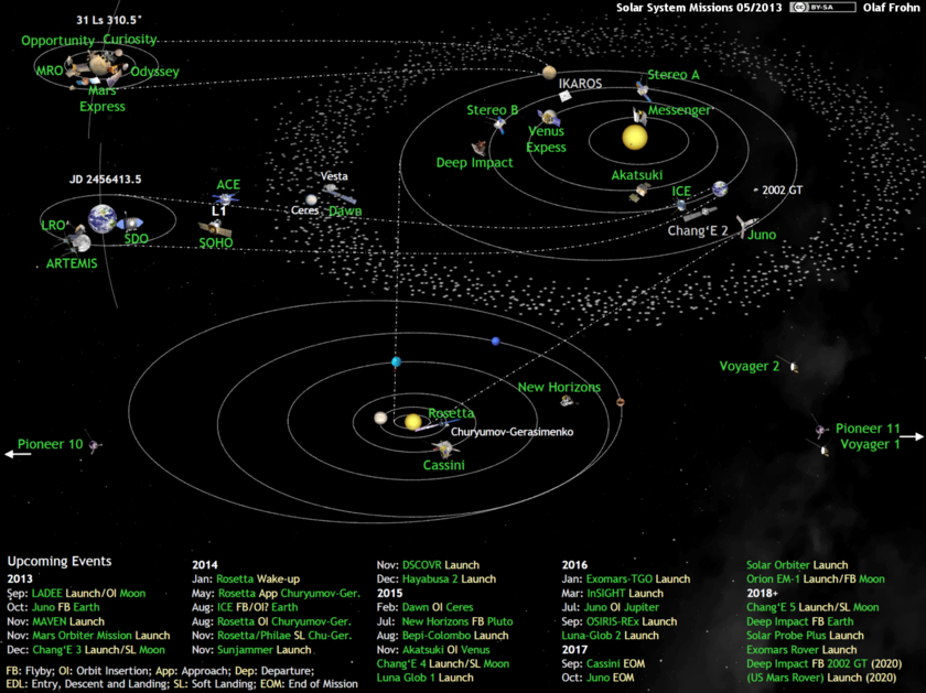 What's Up in the Solar System diagram by Olaf Frohn (updated for May 2013)