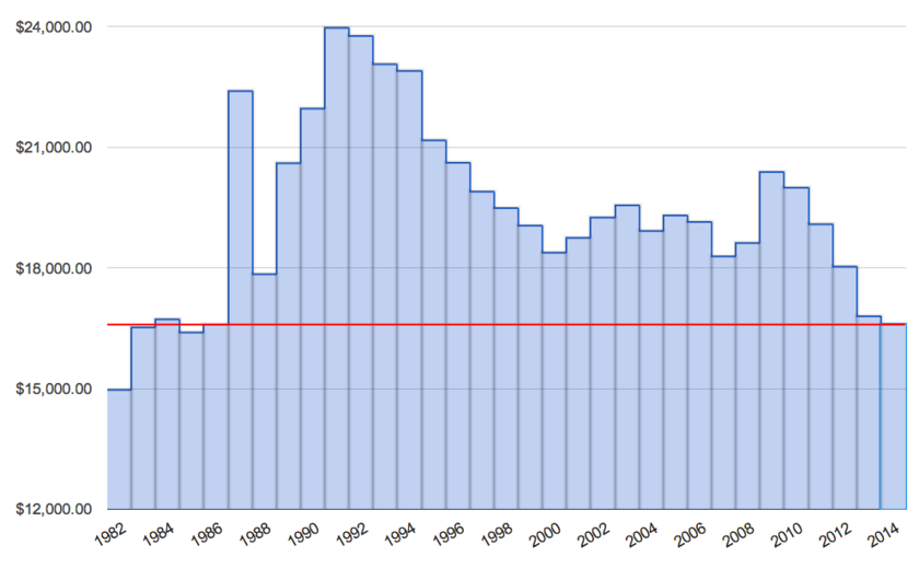 NASA's Budget, 1982 - 2014, Adjusted for Inflation