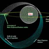 Schematic diagram of Mars Express' Phobos encounters