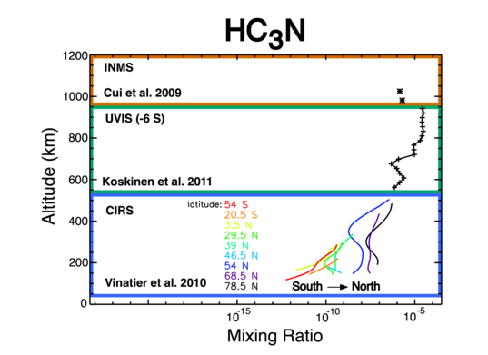 Mixing ratio of HC3N in Titan's atmosphere as measured by instruments aboard Cassini