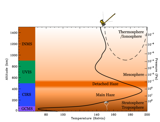 The temperature of Titan's atmosphere