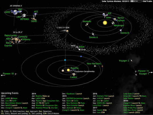 What's Up in the Solar System diagram by Olaf Frohn (updated for October 2013)