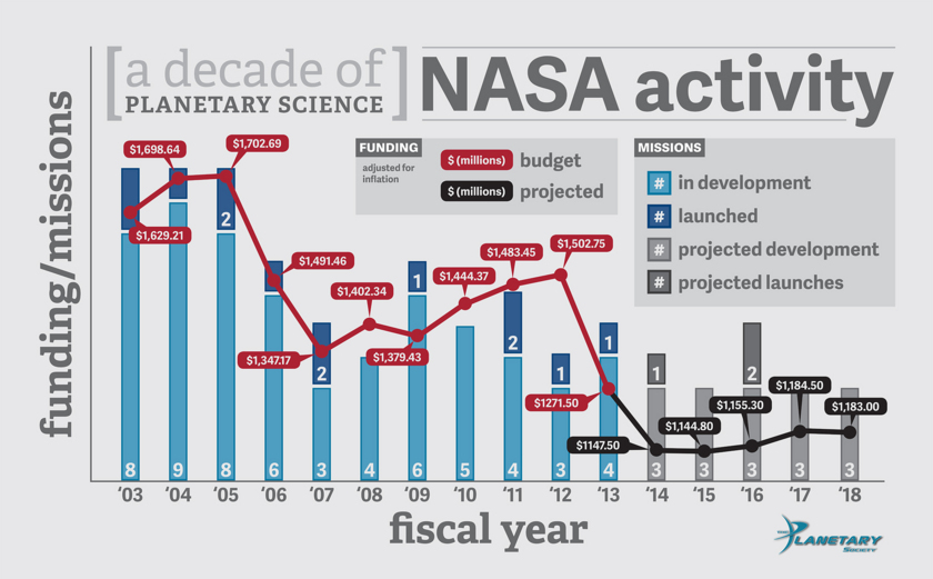 http://planetary.s3.amazonaws.com/assets/images/charts-diagrams/20131122_Historical-PSD-Funding-and-Mission-Count_f840.jpg