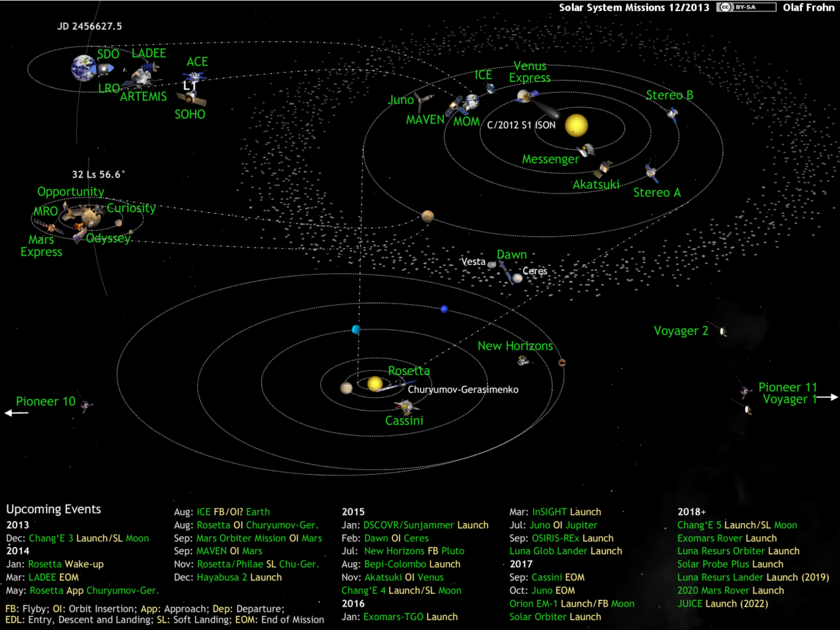 What's Up in the Solar System diagram by Olaf Frohn (updated for December 2013)