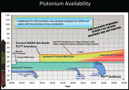 NASA’s expected supply and use of plutonium-238 for the next two decades