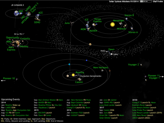 What's Up in the Solar System diagram by Olaf Frohn (updated for January 2014)
