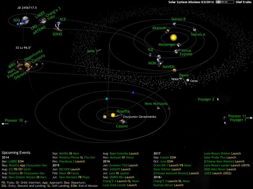 What's Up in the Solar System diagram by Olaf Frohn (updated for March 2014)