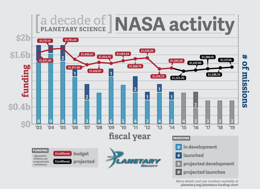 Planetary Science Funding and Number of Missions 2003 - 2019