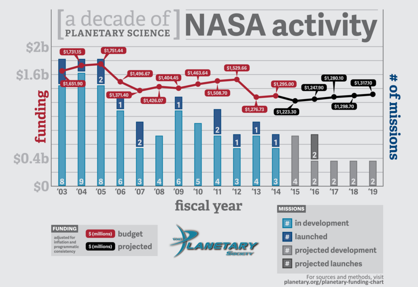 NASA's Planetary Science Division Funding and Number of Missions 2003 - 2019