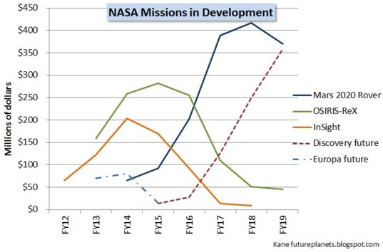 FY15 budget for missions in development