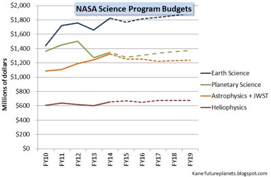 FY15 science budget