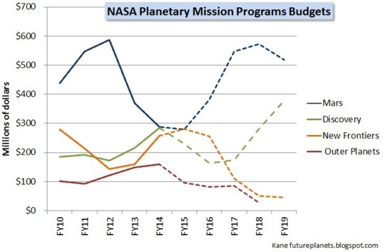 FY15 budget for mission programs