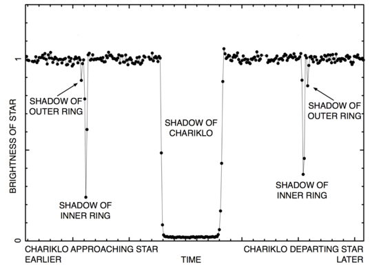 Evidence of rings in starlight: The rings of Chariklo