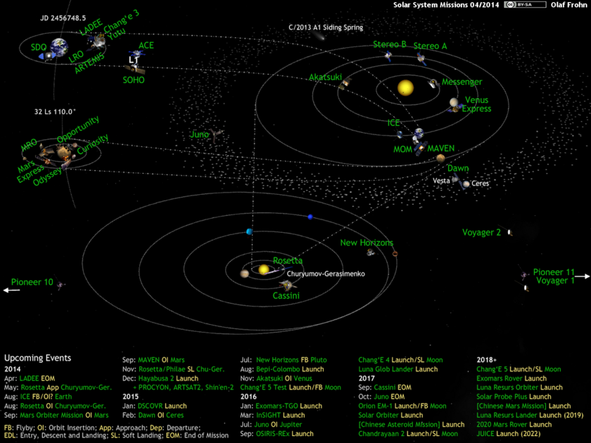 What's Up in the Solar System diagram by Olaf Frohn (updated for April 2014)