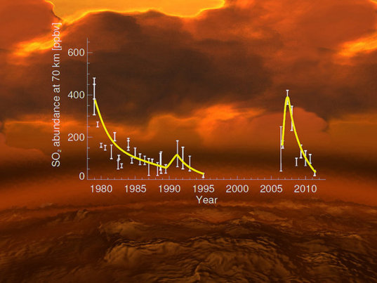 Sulfur dioxide at the Venus cloud tops