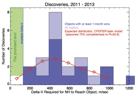 New Horizons target search discoveries, 2011-2013