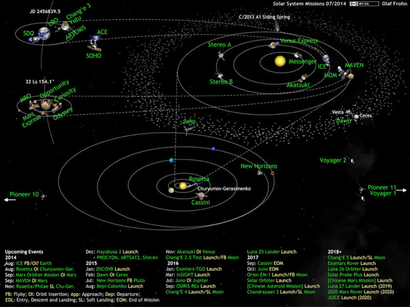 What's Up in the Solar System diagram by Olaf Frohn (updated for July 2014)